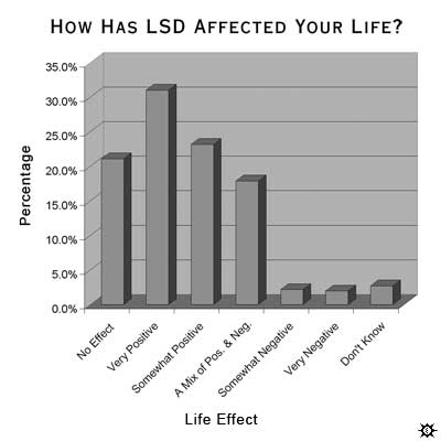 lsd_survey_chart2_effects_o.jpg